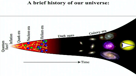 A brief history of our universe