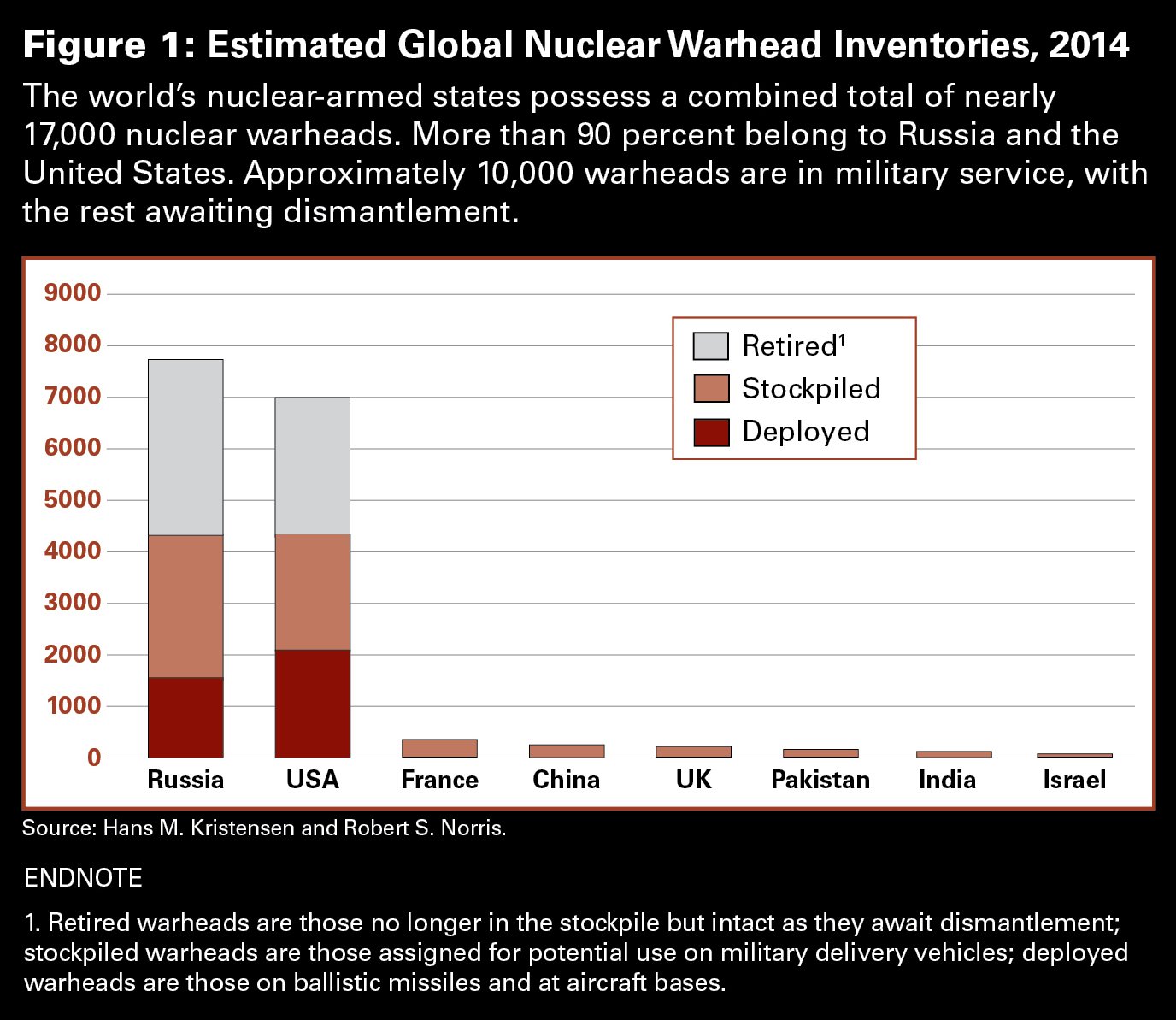 Estimated Global Nuclear Warhead Inventories, 2014. Source: Hans M. Kristensen and Robert S. Norris