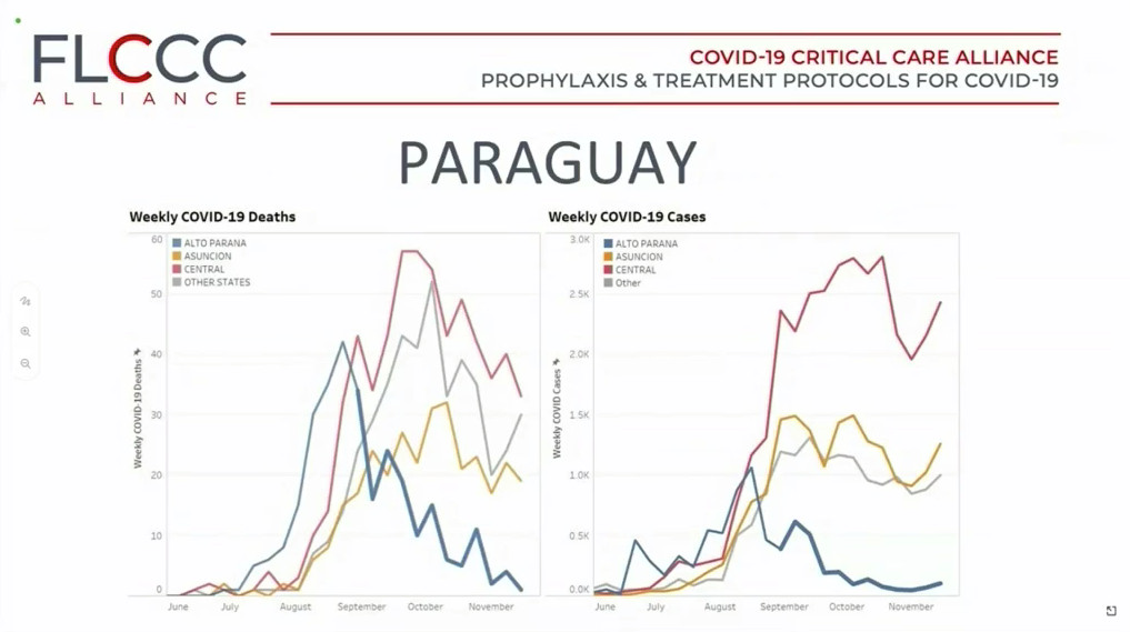 Paraguay - Weekly COVID-19 Deaths / Weekly COVDI-19 Cases