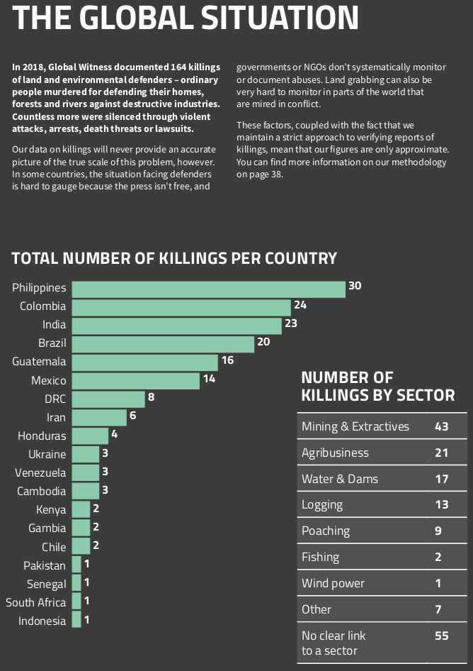 The Global Situation - Total Number of Killings Per Country
