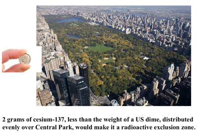 2 grams of Cs-137 - less than the weight of a US dime, distributed evenly over CentralPark, would make it a radioactive exclusion zone