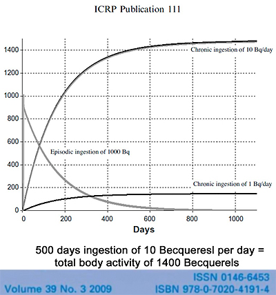 500 days ingestion of 10 Becquerels per day = total body activity of 1400 Becquerels