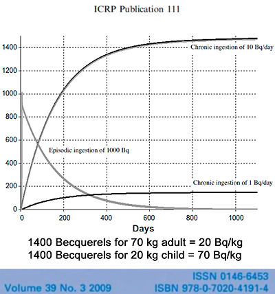 1400 Becquerels for 70 kg adult = 20 Bq/kg; 1400 Becquerels for 20 kg child = 70 Bq/kg