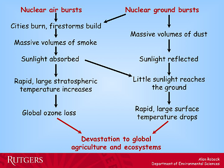two types of targets: Nuclear air bursts and Nuclear ground bursts