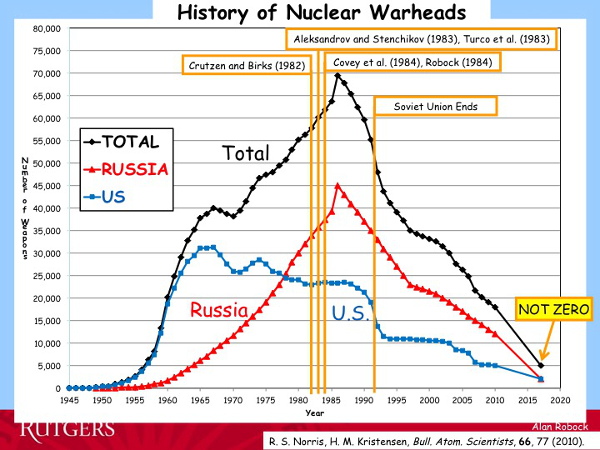 History of Nuclear Warheads