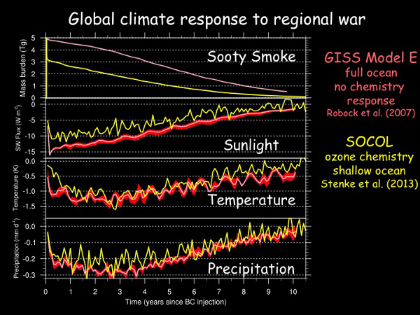 Global climate response to regional war - SOCOL Model