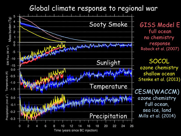 Global climate response to regional war - CESM (WACCM) Model