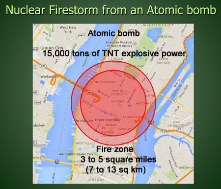 Nuclear Firestorm from an Atomic Bomb: 15,000 tons of TNT explosive power; Fire zone: 3 to 5 sq miles (7 to 13 km)