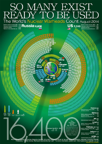So Many Exist Ready To Be Used--The World's Nuclear Warheads Count, Aug 2014