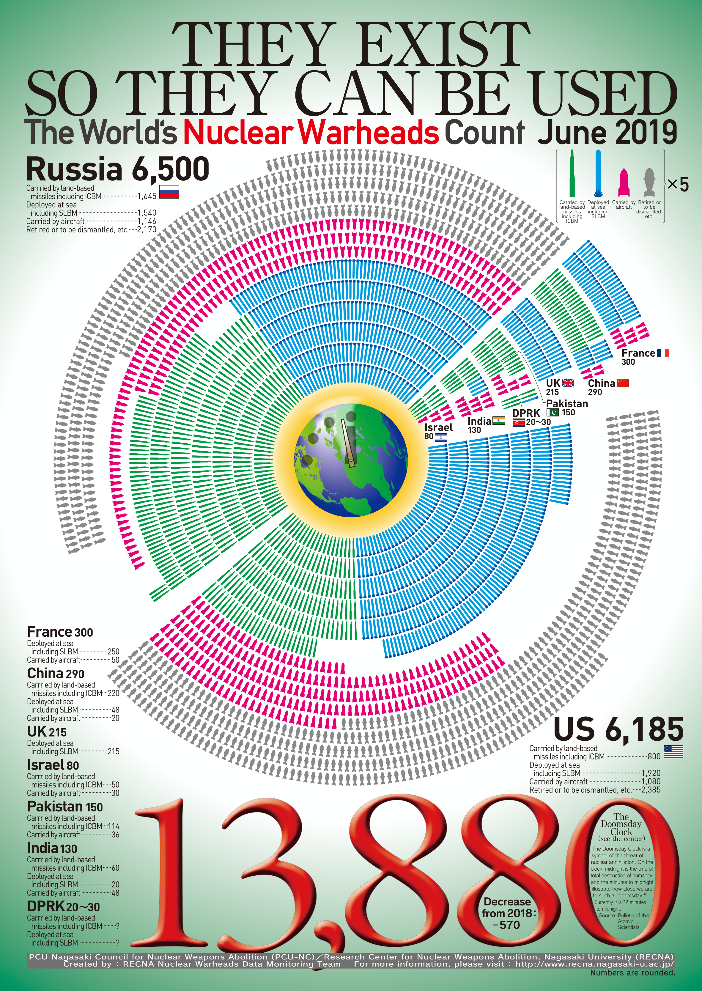The World’s Nuclear Warheads Count